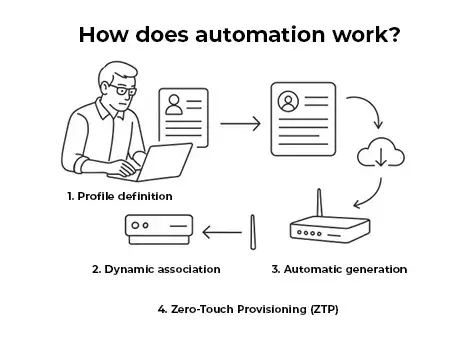 How does SD-WAN configuration and automation work