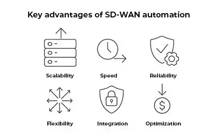 Key advantages of SD-WAN automation