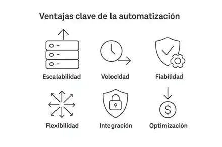 Puntos clave de la automatización de SD-WAN