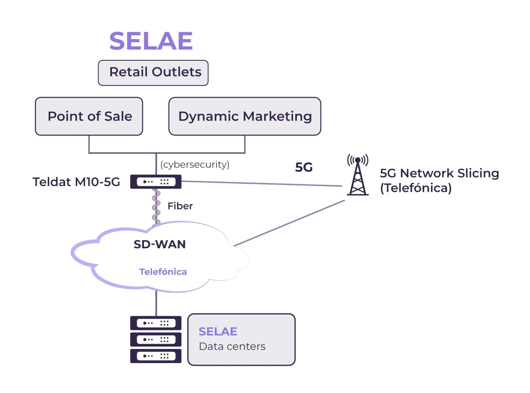 Dual Wan combined with 5G connectivity and embedded NGFW for SELAE - Working scenario by Teldat