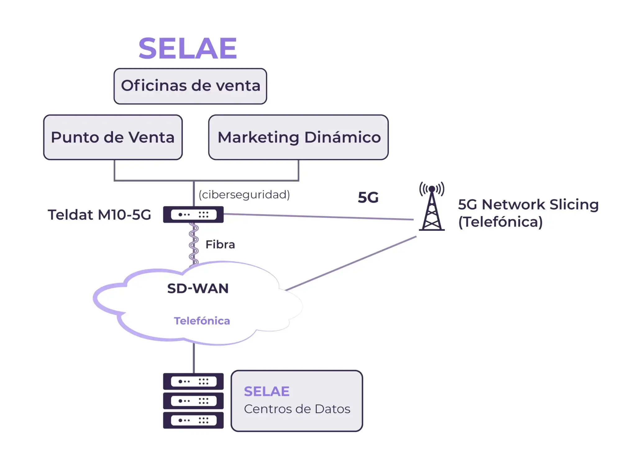Solución completa de Dual WAN con conectividad 5G y ciberseguridad embebida en NGFW - Escenario de funcionamiento de Teldat