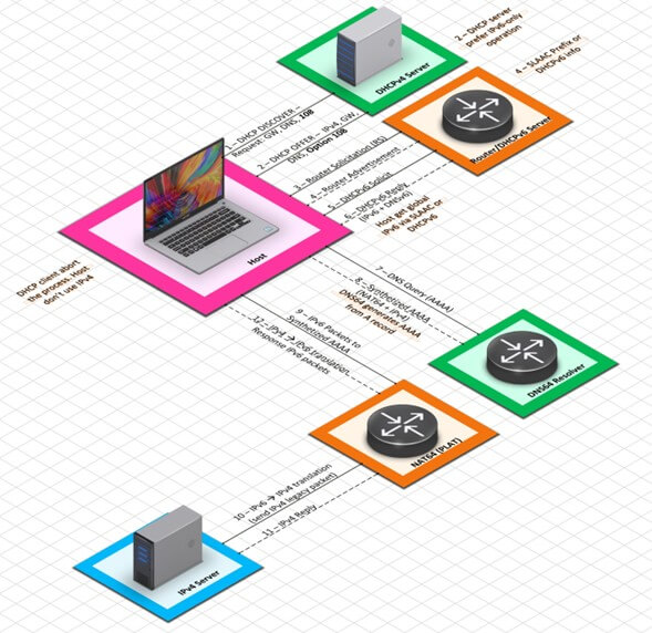 IPv6 schema - IPv6 IP - Api key