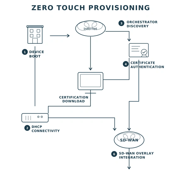 Zero Touch Provisioning (ZTP) at scale: How SD‑WAN automation enables large‑scale network deployments? Zero Touch Provisioning (ZTP) map or schema - Teldat