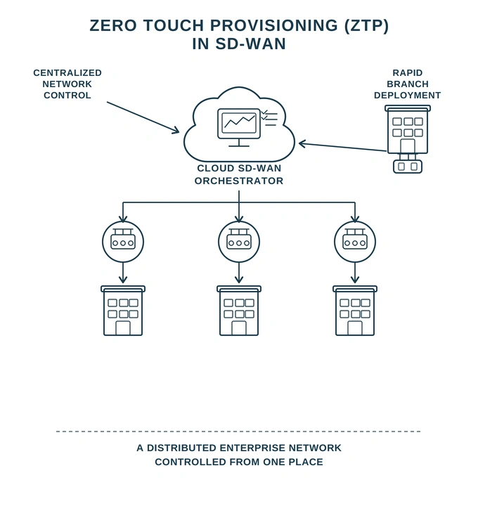 Zero Touch Provisioning (ZTP) at scale: How SD‑WAN automation enables large‑scale network deployments? Zero Touch Provisioning (ZTP) using SD-WAN Technology - Teldat