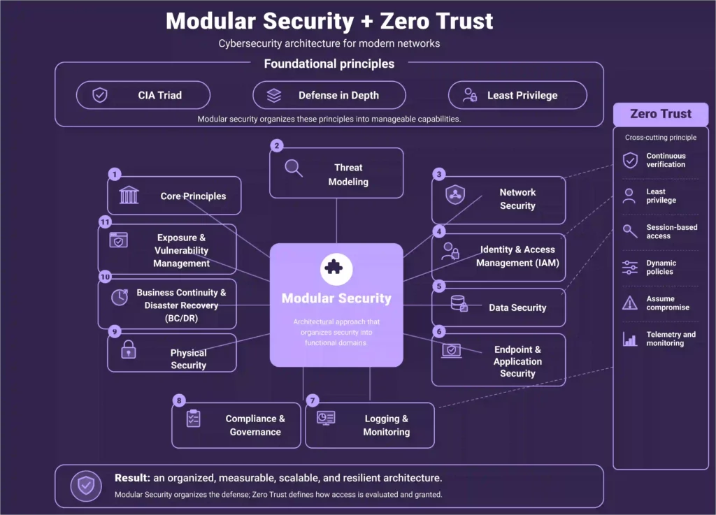 Modular Security and Zero Trust Integration: An Architecture for Modern Threats Modular security + zero trust - Teldat