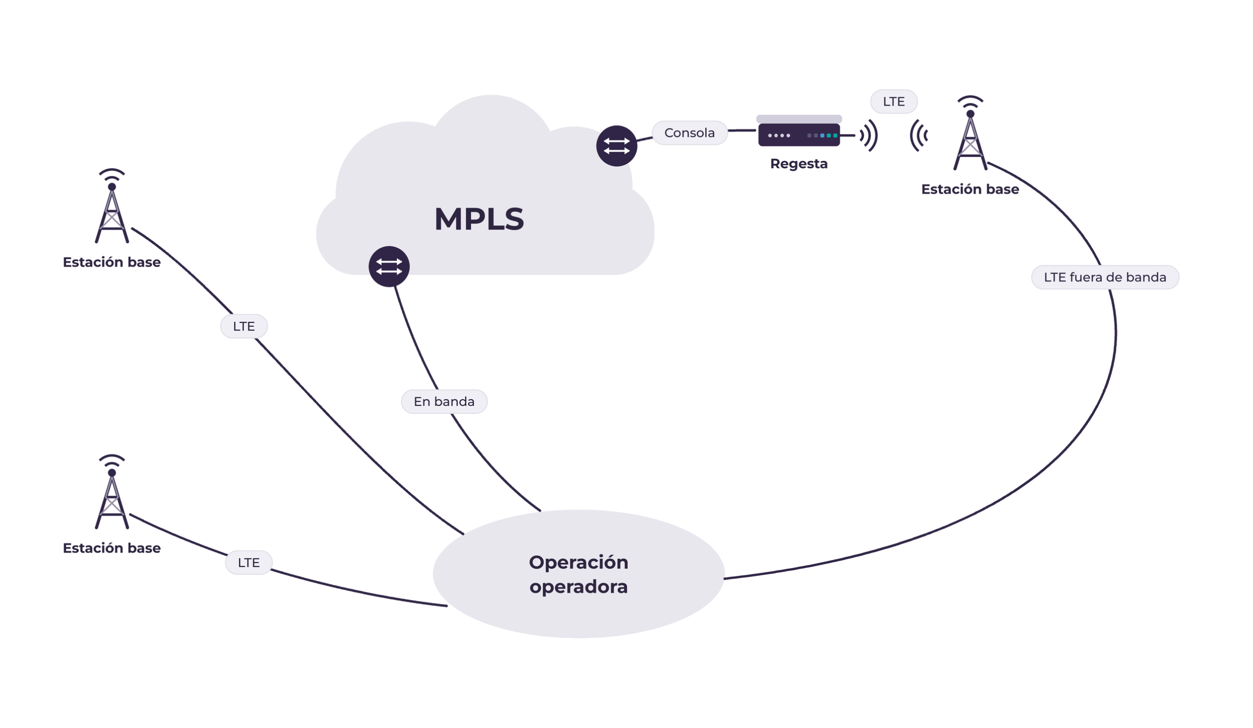 Telefónica con gestión fuera de banda LTE mediante Teldat Regesta para routers de red MPLS - Escenario de funcionamiento